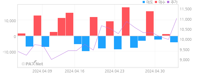 네오오토 외인 매매 1개월 차트