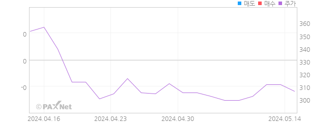 에스엘에너지 외인 매매 1개월 차트