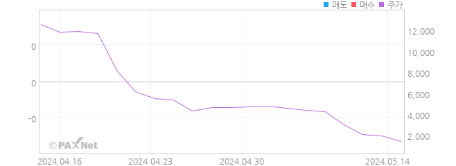 뉴지랩파마 외인 매매 1개월 차트