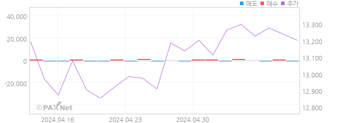 KODEX 미국S&P500에너지(합성) 외인 매매 1개월 차트
