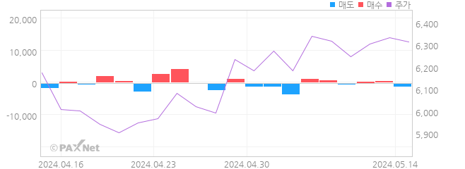 KBSTAR 미국S&P원유생산기업(합성 H) 외인 매매 1개월 차트