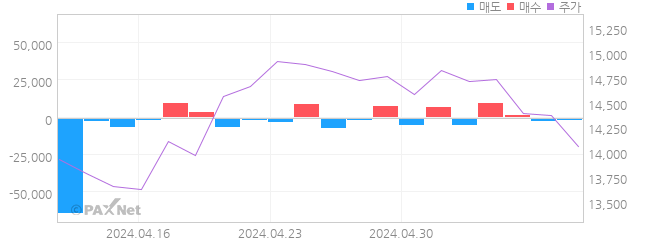 에이텍모빌리티 외인 매매 1개월 차트