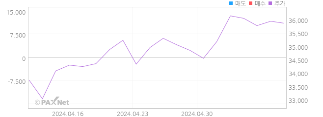 TIGER 미국S&P500레버리지(합성 H) 외인 매매 1개월 차트