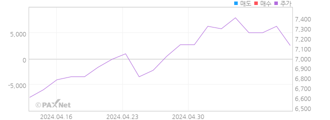 TIGER 이머징마켓MSCI레버리지(합성 H) 외인 매매 1개월 차트