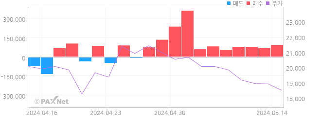 LS에코에너지 외인 매매 1개월 차트