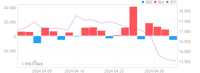 에치에프알 외인 매매 1개월 차트