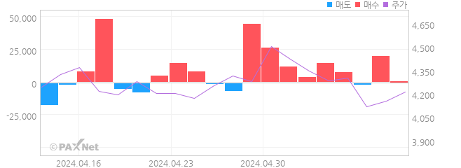 에스트래픽 외인 매매 1개월 차트