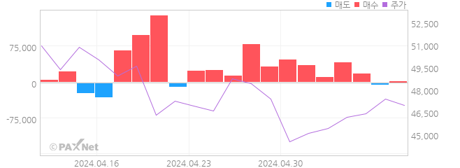 두산밥캣 외인 매매 1개월 차트