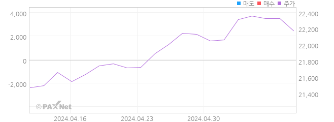 TIGER S&P글로벌헬스케어(합성) 외인 매매 1개월 차트
