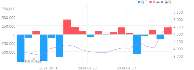 한국비엔씨 외인 매매 1개월 차트