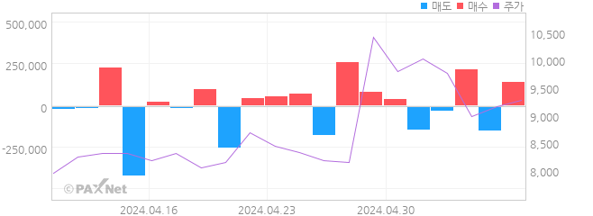 실리콘투 외인 매매 1개월 차트
