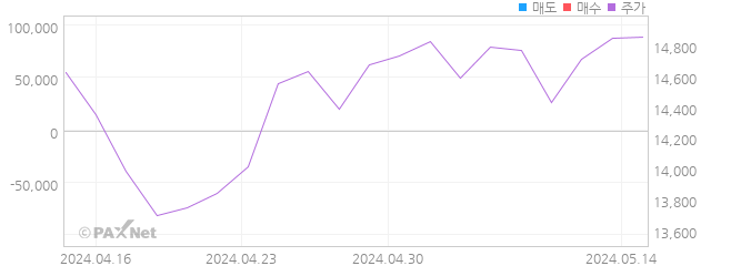 KODEX WTI원유선물(H) 외인 매매 1개월 차트