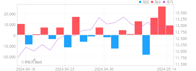 에이프로 외인 매매 1개월 차트