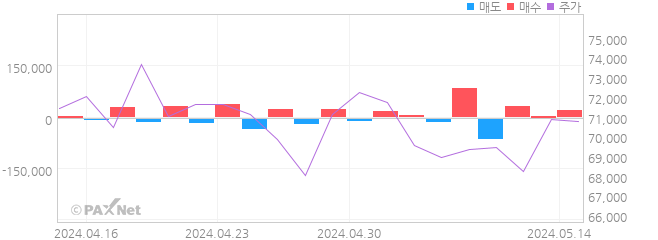 HD현대 외인 매매 1개월 차트