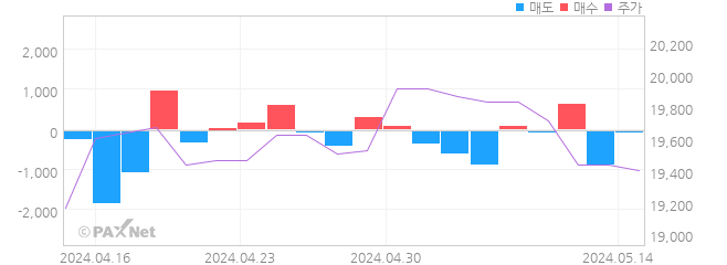 경동도시가스 외인 매매 1개월 차트