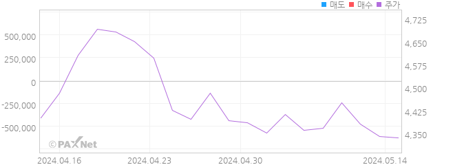 KODEX WTI원유선물인버스(H) 외인 매매 1개월 차트