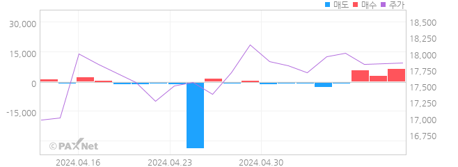 삼양패키징 외인 매매 1개월 차트