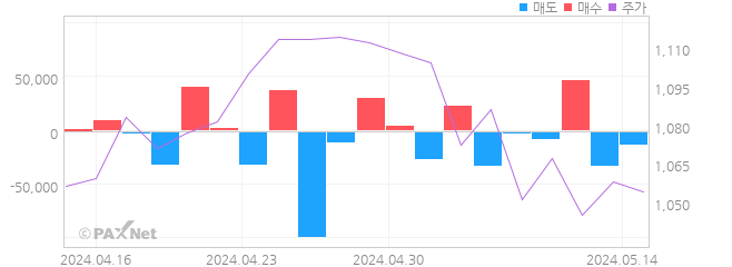 나우IB 외인 매매 1개월 차트