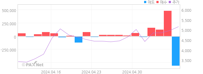 이오플로우 외인 매매 1개월 차트