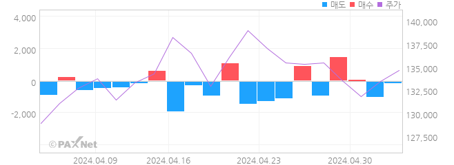 세아제강 외인 매매 1개월 차트