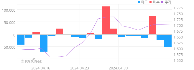 원바이오젠 외인 매매 1개월 차트
