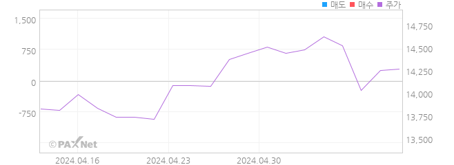TIGER 의료기기 외인 매매 1개월 차트