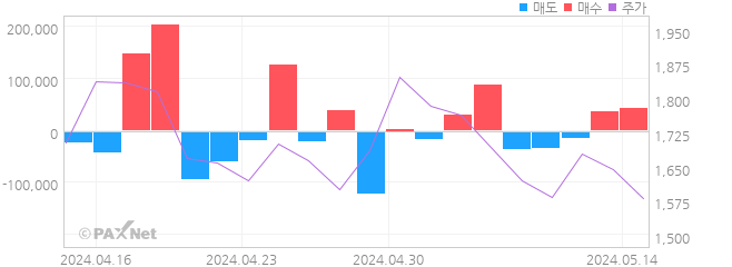 비투엔 외인 매매 1개월 차트