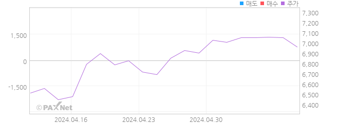 KBSTAR 중국MSCI China(H) 외인 매매 1개월 차트