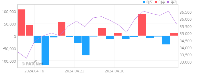 KODEX 미국빅테크10(H) 외인 매매 1개월 차트