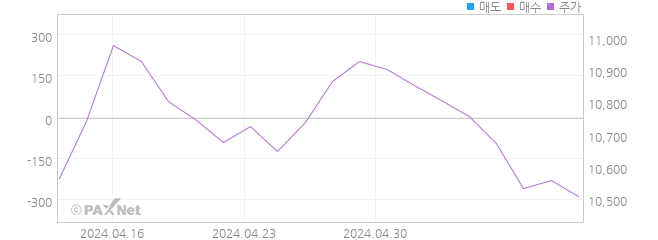 HANARO 농업융복합산업 외인 매매 1개월 차트