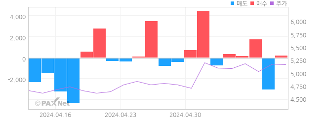 캐리소프트 외인 매매 1개월 차트