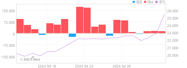 피에스케이 외인 매매 1개월 차트