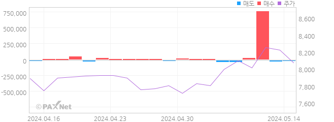 티움바이오 외인 매매 1개월 차트