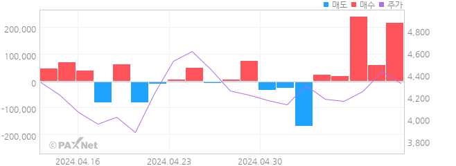 태성 외인 매매 1개월 차트