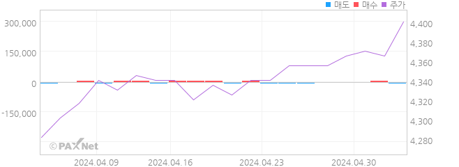 TIGER 리츠부동산인프라 외인 매매 1개월 차트