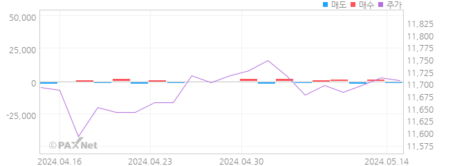 TIGER 미국달러단기채권액티브 외인 매매 1개월 차트