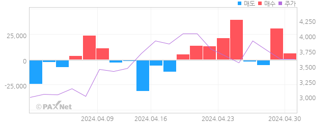 와이팜 외인 매매 1개월 차트