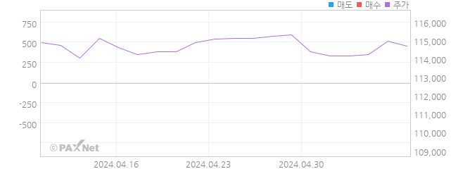 ARIRANG 미국단기우량회사채 외인 매매 1개월 차트