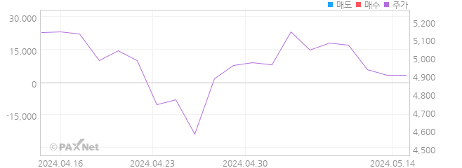 KBSTAR 팔라듐선물(H) 외인 매매 1개월 차트