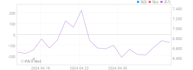 KBSTAR 팔라듐선물인버스(H) 외인 매매 1개월 차트