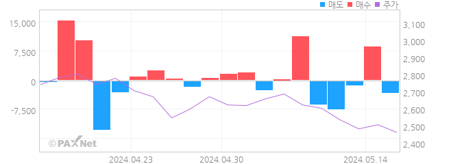 에스에이티이엔지 외인 매매 1개월 차트