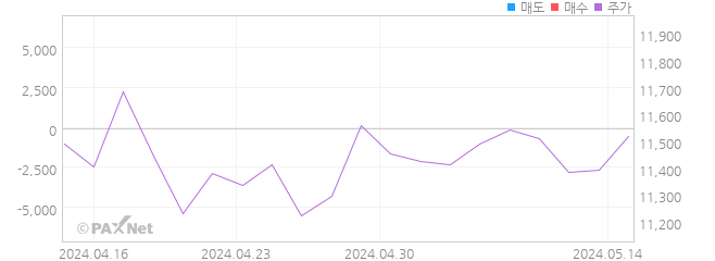 KODEX 다우존스미국리츠(H) 외인 매매 1개월 차트