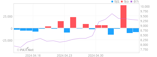 에이치피오 외인 매매 1개월 차트