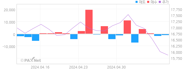 제노코 외인 매매 1개월 차트