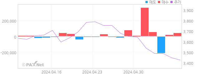 파이버프로 외인 매매 1개월 차트