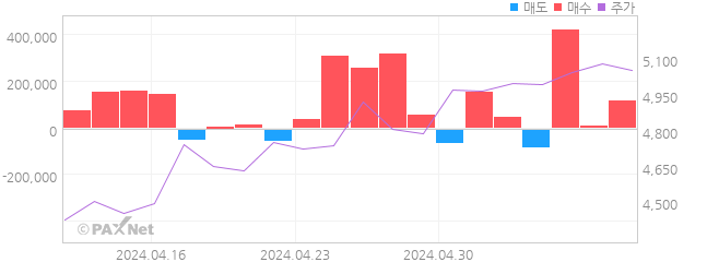 KODEX 차이나항셍테크 외인 매매 1개월 차트