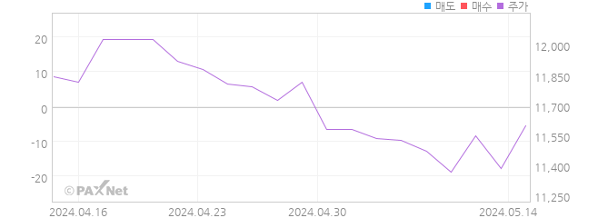 ARIRANG 신흥국MSCI인버스(합성 H) 외인 매매 1개월 차트