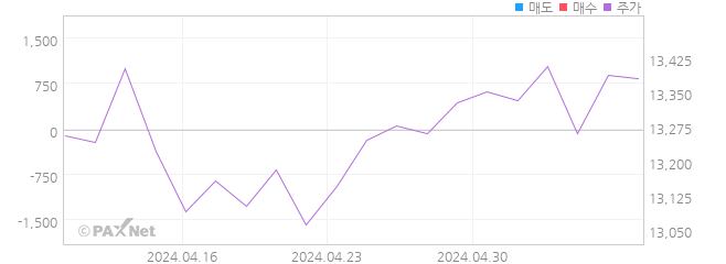 KOSEF 미국방어배당성장나스닥 외인 매매 1개월 차트