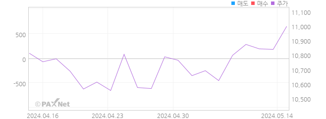 KBSTAR 글로벌데이터센터리츠나스닥(합성) 외인 매매 1개월 차트