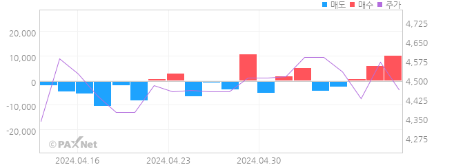 바이오노트 외인 매매 1개월 차트
